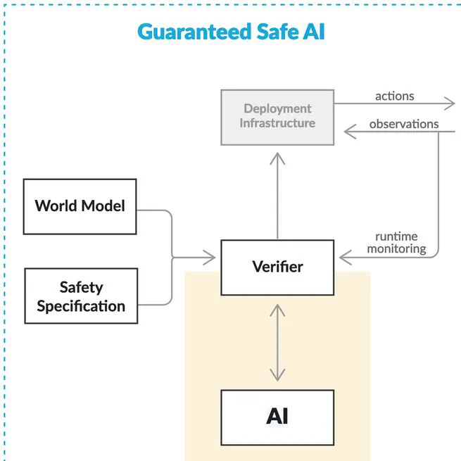 Formally Verifiable and Guaranteed Safe AI by Automated Reasoning