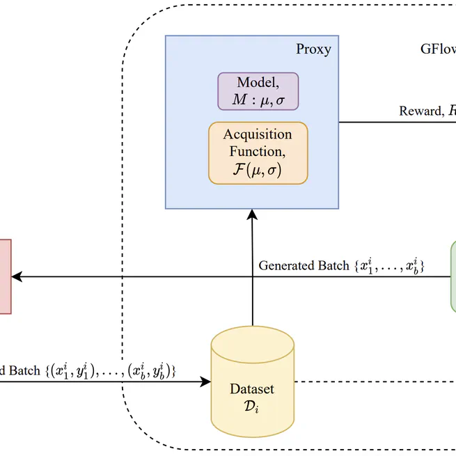 Biological Sequence Design with GFlowNets