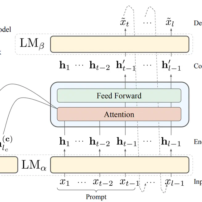 CoCon: A Self-Supervised Approach for Controlled Text Generation