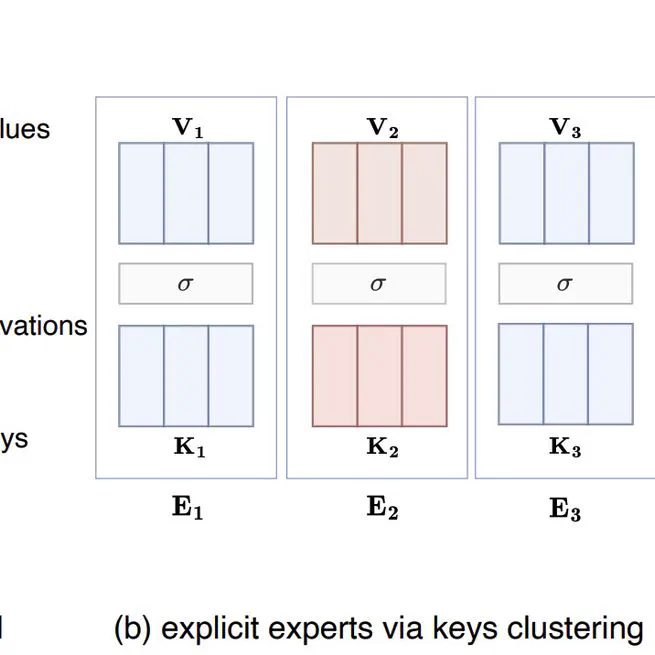 Unlocking Emergent Modularity in Large Language Models