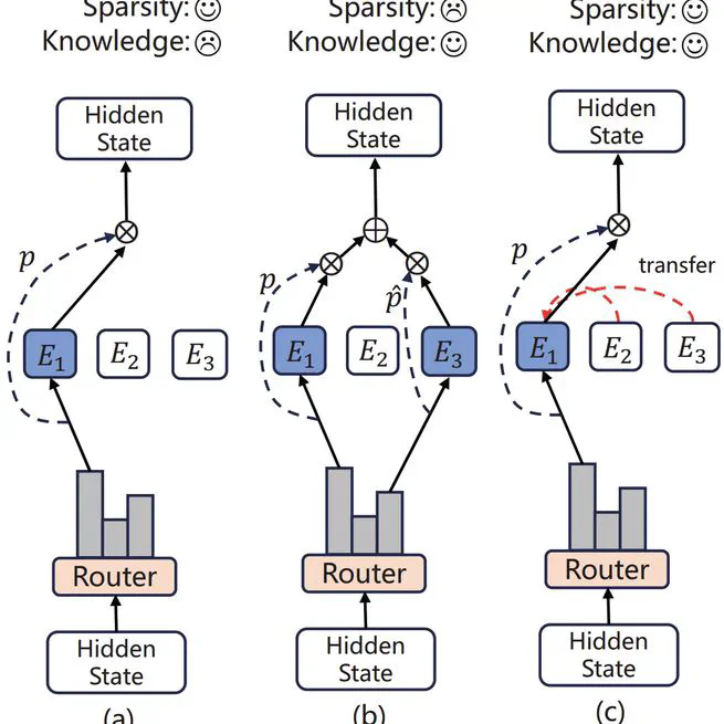 HyperMoE: Towards Better Mixture of Experts via Transferring Among Experts