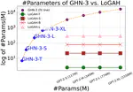 LoGAH: Predicting 774-Million-Parameter Transformers using Graph HyperNetworks with 1/100 Parameters
