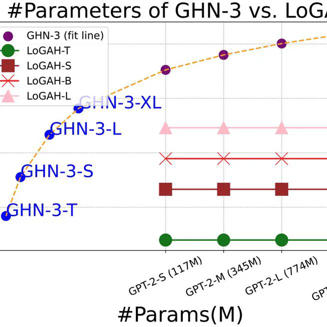 LoGAH: Predicting 774-Million-Parameter Transformers using Graph HyperNetworks with 1/100 Parameters