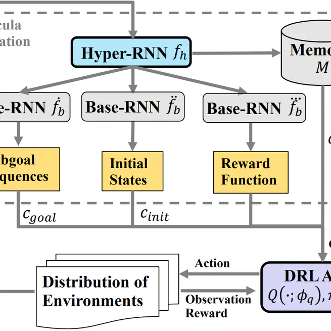 Learning Multi-Objective Curricula for Robotic Policy Learning