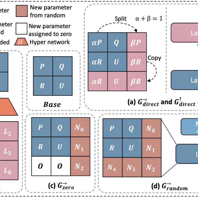 Stacking Your Transformers: A Closer Look at Model Growth for Efficient LLM Pre-Training