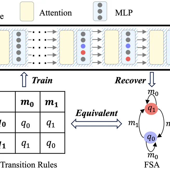 Finite State Automata Inside Transformers with Chain-of-Thought: A Mechanistic Study on State Tracking