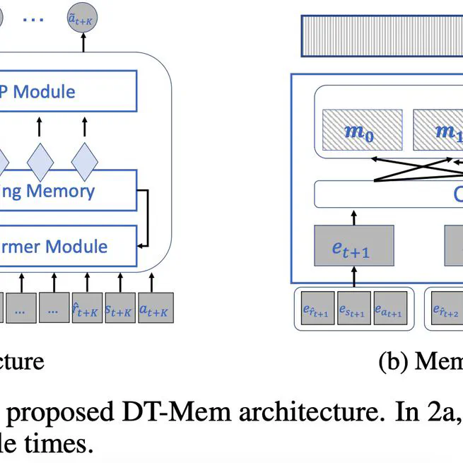 Think Before You Act: Decision Transformers with Working Memory